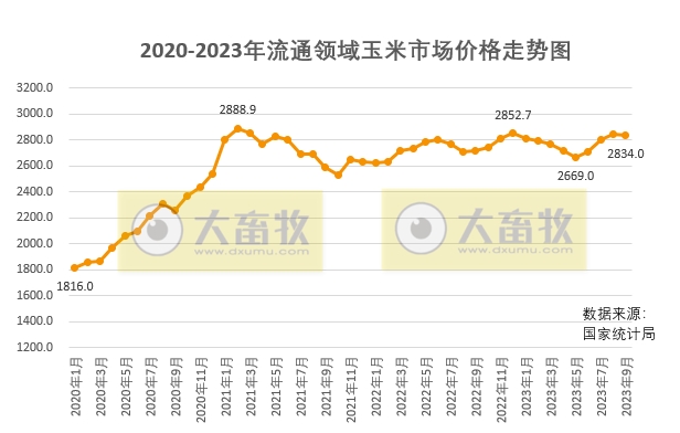 2023年10月中国玉米供需形势分析