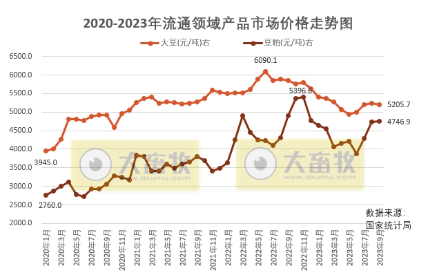 2023年10月中国大豆供需形势分析