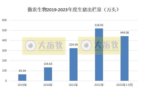 傲农生物：9月生猪销量创历史最高纪录，生猪存栏量较年初减少25%