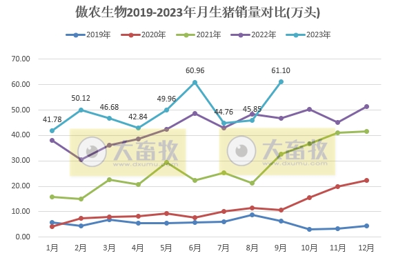 傲农生物：9月生猪销量创历史最高纪录，生猪存栏量较年初减少25%
