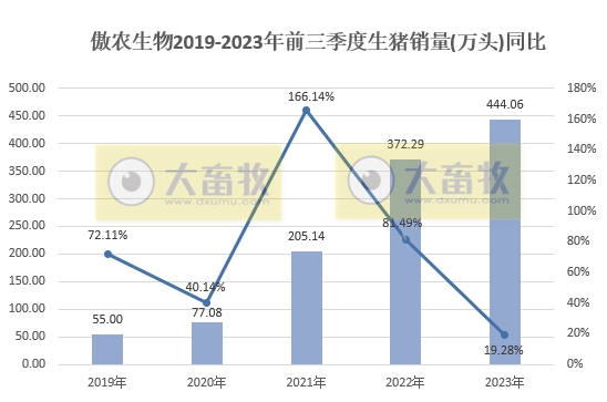 傲农生物：9月生猪销量创历史最高纪录，生猪存栏量较年初减少25%
