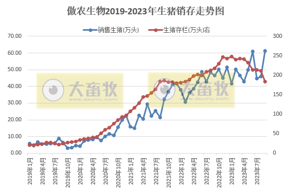 傲农生物：9月生猪销量创历史最高纪录，生猪存栏量较年初减少25%