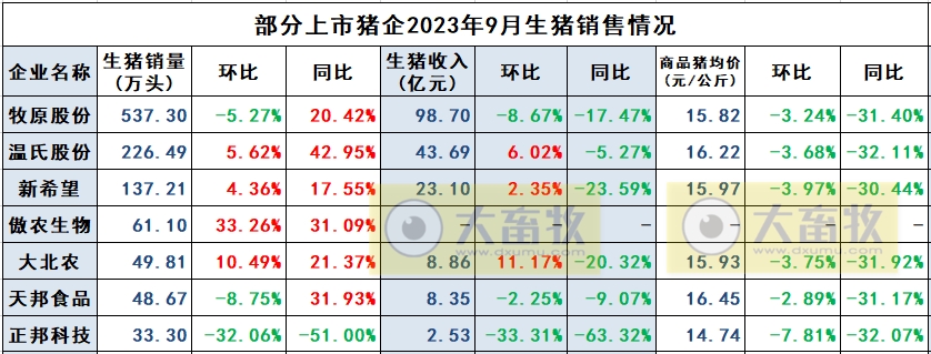 傲农生物：9月生猪销量创历史最高纪录，生猪存栏量较年初减少25%