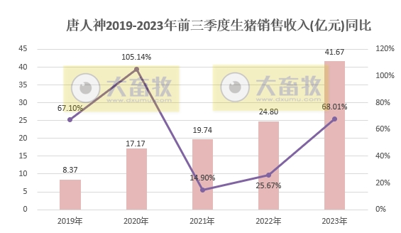 唐人神:9月生猪销量和收入均创历史新高,单月收入首次突破6亿元