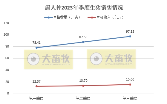 唐人神:9月生猪销量和收入均创历史新高,单月收入首次突破6亿元