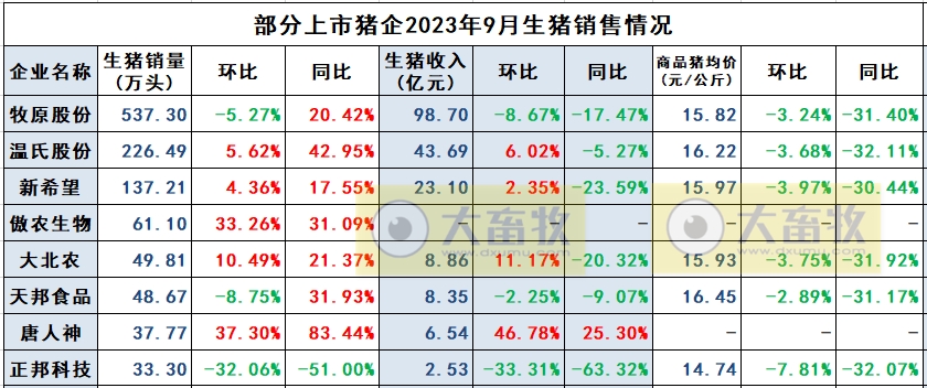 唐人神:9月生猪销量和收入均创历史新高,单月收入首次突破6亿元