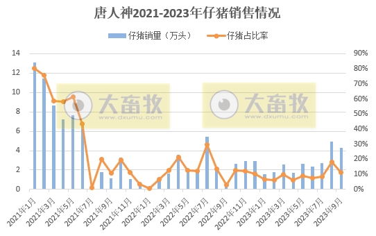 唐人神:9月生猪销量和收入均创历史新高,单月收入首次突破6亿元