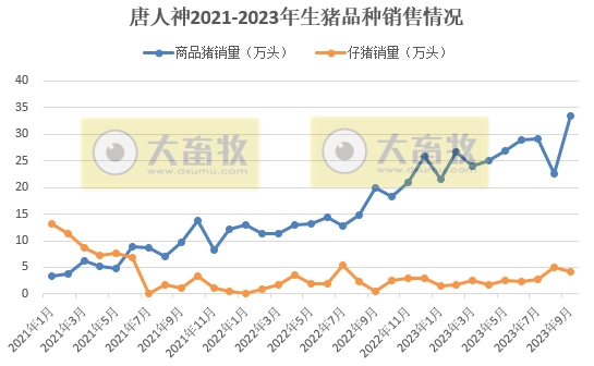 唐人神:9月生猪销量和收入均创历史新高,单月收入首次突破6亿元