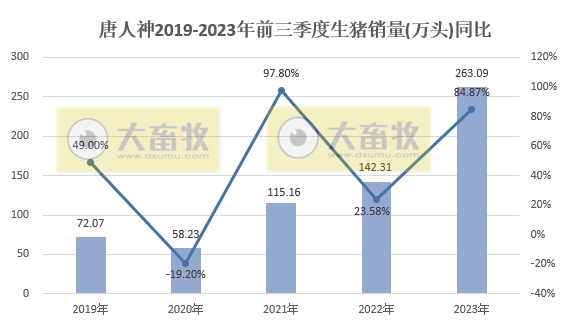 唐人神:9月生猪销量和收入均创历史新高,单月收入首次突破6亿元