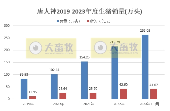 唐人神:9月生猪销量和收入均创历史新高,单月收入首次突破6亿元