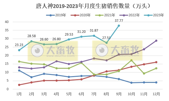 唐人神:9月生猪销量和收入均创历史新高,单月收入首次突破6亿元