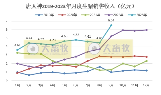 唐人神:9月生猪销量和收入均创历史新高,单月收入首次突破6亿元