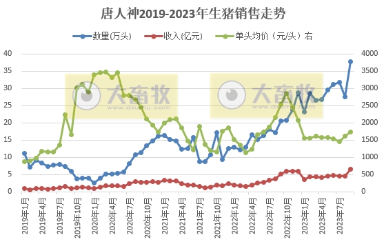 唐人神:9月生猪销量和收入均创历史新高,单月收入首次突破6亿元