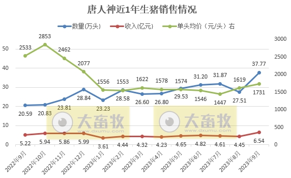 唐人神:9月生猪销量和收入均创历史新高,单月收入首次突破6亿元