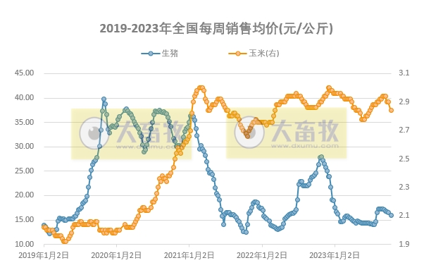 发改委:养猪再次进入亏损状态,利好提振有限,预计下周猪价或难以持续性拉涨,行情仍有回落可能——2023年10月第2周生猪和家禽盈利情况及预期