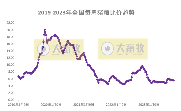 发改委:养猪再次进入亏损状态,利好提振有限,预计下周猪价或难以持续性拉涨,行情仍有回落可能——2023年10月第2周生猪和家禽盈利情况及预期