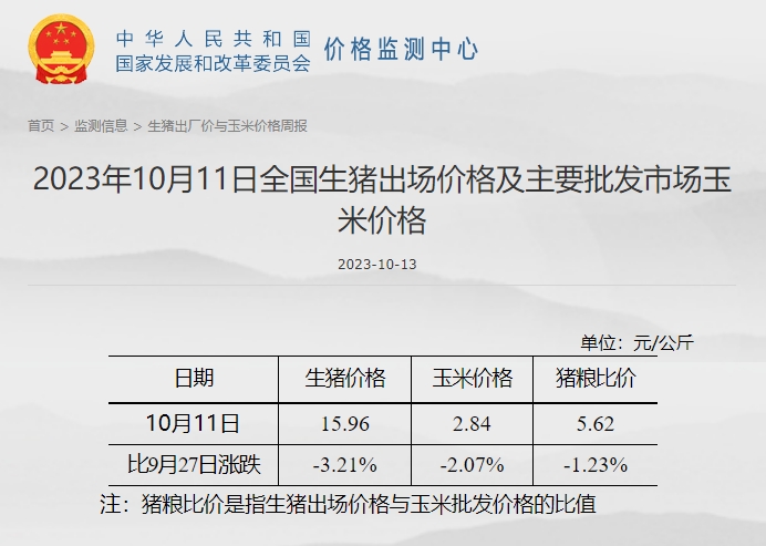 发改委:养猪再次进入亏损状态,利好提振有限,预计下周猪价或难以持续性拉涨,行情仍有回落可能——2023年10月第2周生猪和家禽盈利情况及预期