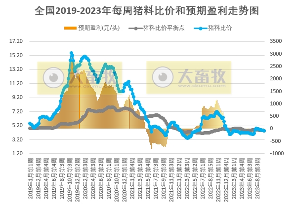 发改委:养猪再次进入亏损状态,利好提振有限,预计下周猪价或难以持续性拉涨,行情仍有回落可能——2023年10月第2周生猪和家禽盈利情况及预期