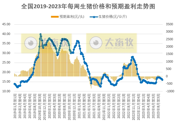 发改委:养猪再次进入亏损状态,利好提振有限,预计下周猪价或难以持续性拉涨,行情仍有回落可能——2023年10月第2周生猪和家禽盈利情况及预期