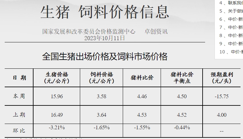 发改委:养猪再次进入亏损状态,利好提振有限,预计下周猪价或难以持续性拉涨,行情仍有回落可能——2023年10月第2周生猪和家禽盈利情况及预期