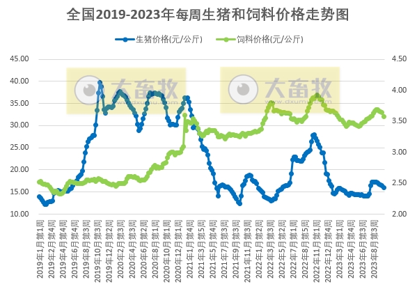 发改委:养猪再次进入亏损状态,利好提振有限,预计下周猪价或难以持续性拉涨,行情仍有回落可能——2023年10月第2周生猪和家禽盈利情况及预期