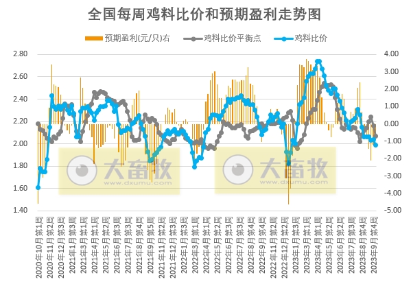 发改委:养猪再次进入亏损状态,利好提振有限,预计下周猪价或难以持续性拉涨,行情仍有回落可能——2023年10月第2周生猪和家禽盈利情况及预期