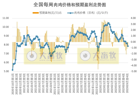 发改委:养猪再次进入亏损状态,利好提振有限,预计下周猪价或难以持续性拉涨,行情仍有回落可能——2023年10月第2周生猪和家禽盈利情况及预期