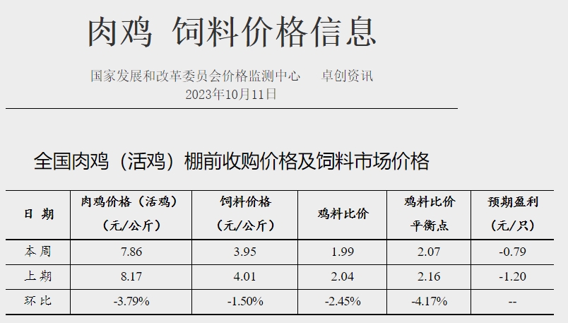 发改委:养猪再次进入亏损状态,利好提振有限,预计下周猪价或难以持续性拉涨,行情仍有回落可能——2023年10月第2周生猪和家禽盈利情况及预期