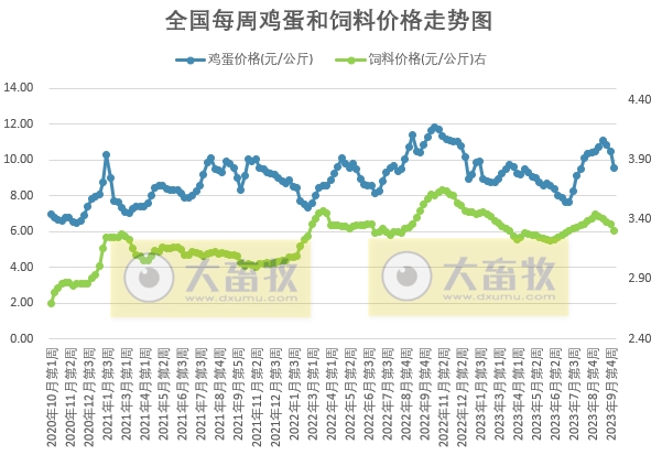 发改委:养猪再次进入亏损状态,利好提振有限,预计下周猪价或难以持续性拉涨,行情仍有回落可能——2023年10月第2周生猪和家禽盈利情况及预期