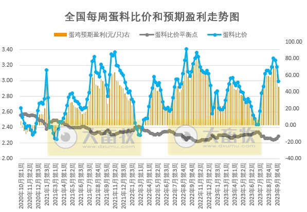发改委:养猪再次进入亏损状态,利好提振有限,预计下周猪价或难以持续性拉涨,行情仍有回落可能——2023年10月第2周生猪和家禽盈利情况及预期