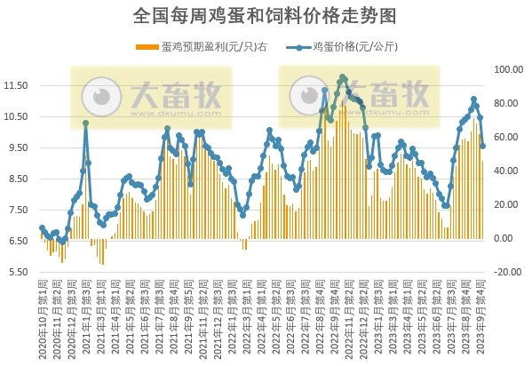 发改委:养猪再次进入亏损状态,利好提振有限,预计下周猪价或难以持续性拉涨,行情仍有回落可能——2023年10月第2周生猪和家禽盈利情况及预期
