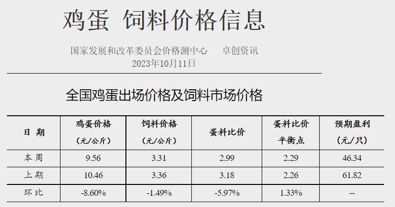 发改委:养猪再次进入亏损状态,利好提振有限,预计下周猪价或难以持续性拉涨,行情仍有回落可能——2023年10月第2周生猪和家禽盈利情况及预期