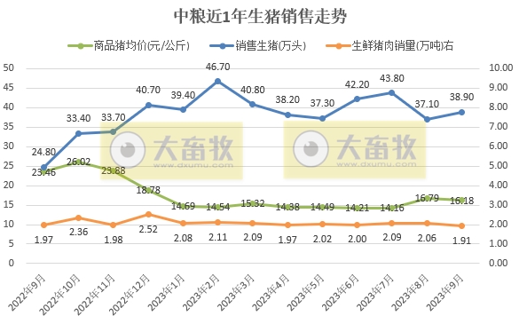中粮家佳康：前三季度生猪出栏量为364万头，同比增长20%，超往年销量