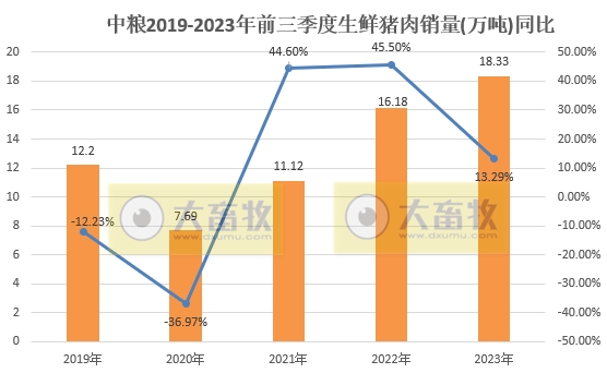中粮家佳康：前三季度生猪出栏量为364万头，同比增长20%，超往年销量