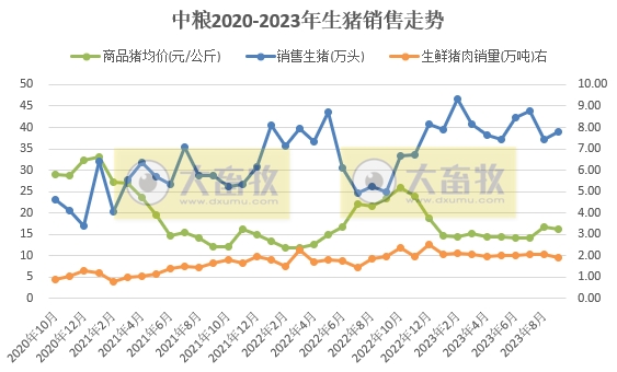 中粮家佳康：前三季度生猪出栏量为364万头，同比增长20%，超往年销量