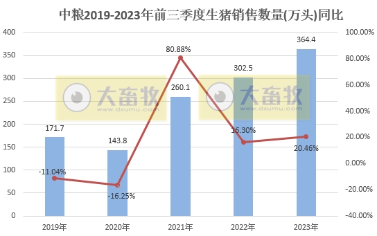 中粮家佳康：前三季度生猪出栏量为364万头，同比增长20%，超往年销量