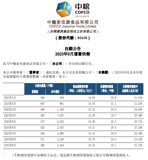中粮家佳康：前三季度生猪出栏量为364万头，同比增长20%，超往年销量