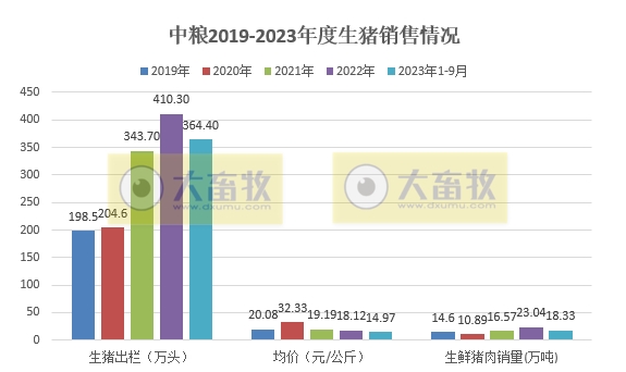 中粮家佳康：前三季度生猪出栏量为364万头，同比增长20%，超往年销量