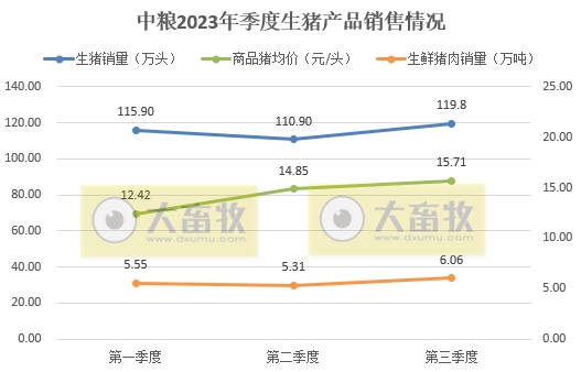 中粮家佳康：前三季度生猪出栏量为364万头，同比增长20%，超往年销量