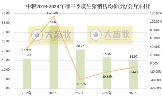 中粮家佳康：前三季度生猪出栏量为364万头，同比增长20%，超往年销量