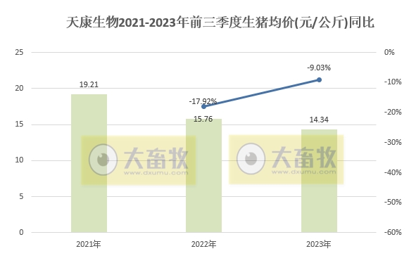 天康生物：前三季度生猪销量206万头增36.7%， 收入33亿元增28%，呈逐年增长状态