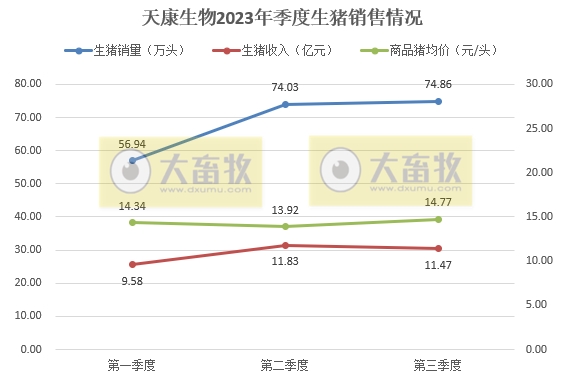 天康生物：前三季度生猪销量206万头增36.7%， 收入33亿元增28%，呈逐年增长状态