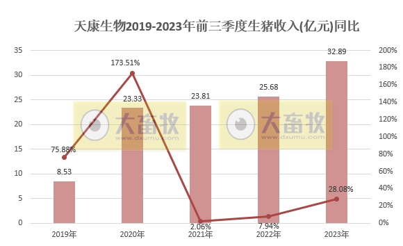 天康生物：前三季度生猪销量206万头增36.7%， 收入33亿元增28%，呈逐年增长状态
