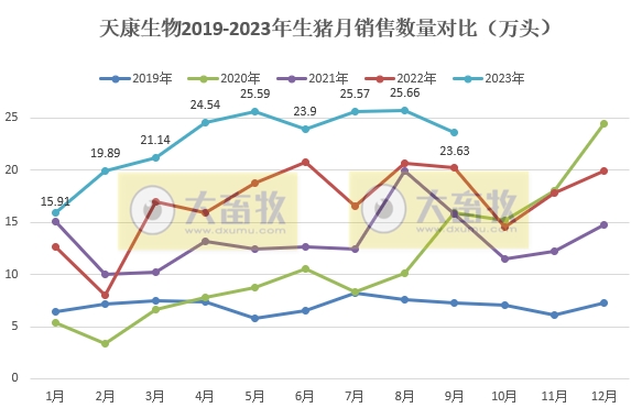 天康生物：前三季度生猪销量206万头增36.7%， 收入33亿元增28%，呈逐年增长状态