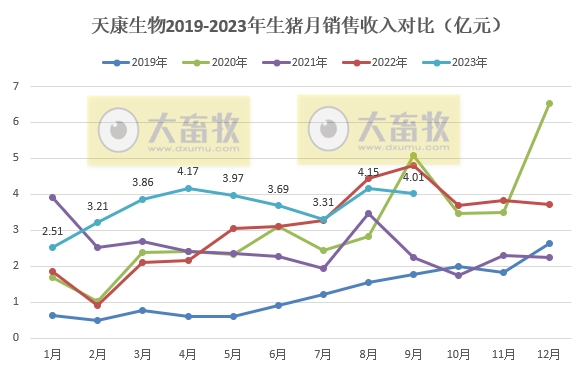 天康生物：前三季度生猪销量206万头增36.7%， 收入33亿元增28%，呈逐年增长状态
