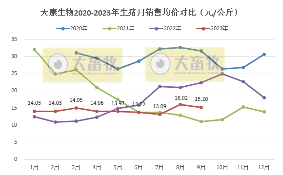 天康生物：前三季度生猪销量206万头增36.7%， 收入33亿元增28%，呈逐年增长状态