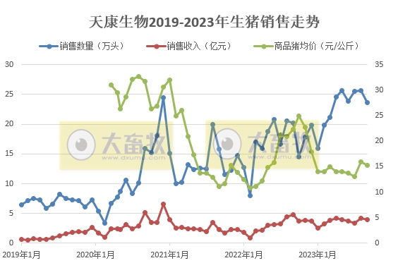 天康生物：前三季度生猪销量206万头增36.7%， 收入33亿元增28%，呈逐年增长状态