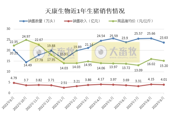 天康生物：前三季度生猪销量206万头增36.7%， 收入33亿元增28%，呈逐年增长状态