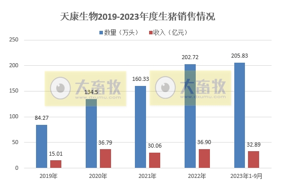 天康生物：前三季度生猪销量206万头增36.7%， 收入33亿元增28%，呈逐年增长状态