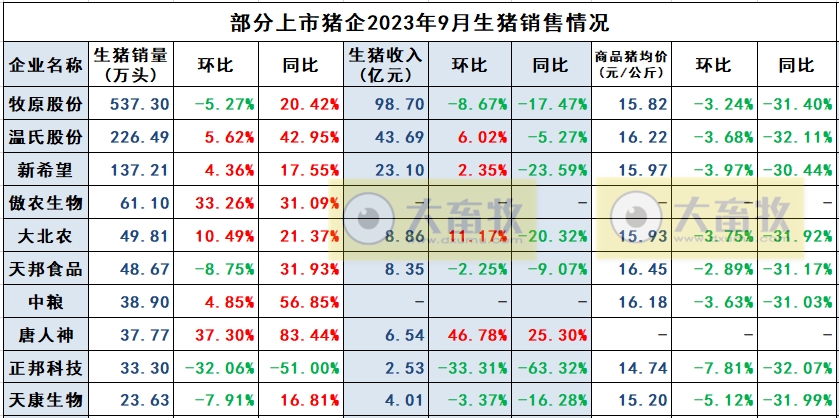 天康生物：前三季度生猪销量206万头增36.7%， 收入33亿元增28%，呈逐年增长状态
